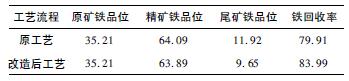 提高鐵回收率的磨選工藝改造 提高鐵回收率的磨選工藝改造